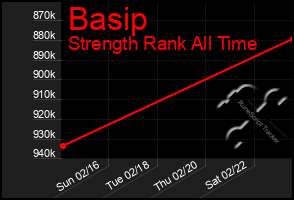 Total Graph of Basip