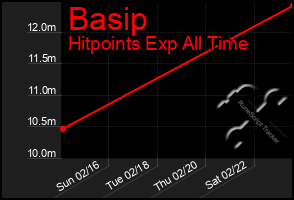 Total Graph of Basip