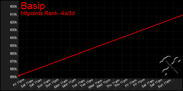 Last 31 Days Graph of Basip