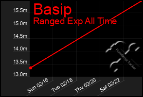 Total Graph of Basip