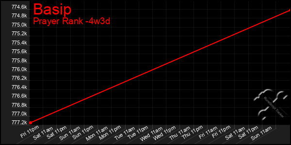 Last 31 Days Graph of Basip