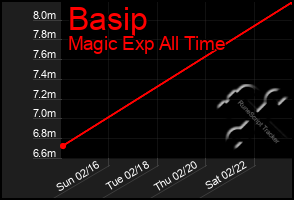 Total Graph of Basip