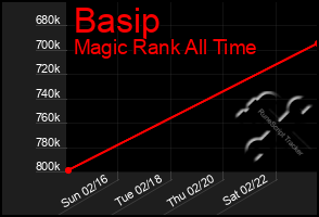 Total Graph of Basip