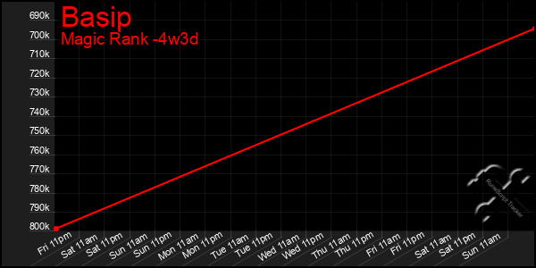 Last 31 Days Graph of Basip