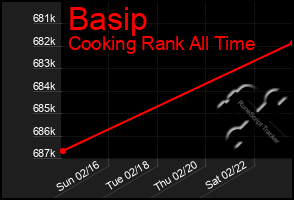 Total Graph of Basip