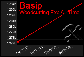 Total Graph of Basip