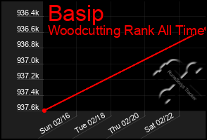 Total Graph of Basip