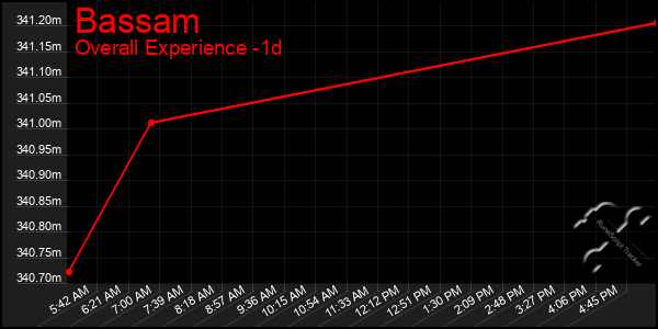 Last 24 Hours Graph of Bassam