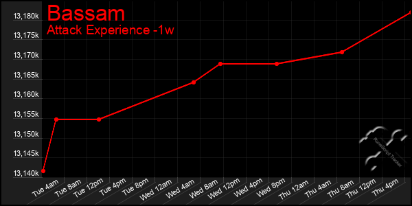 Last 7 Days Graph of Bassam