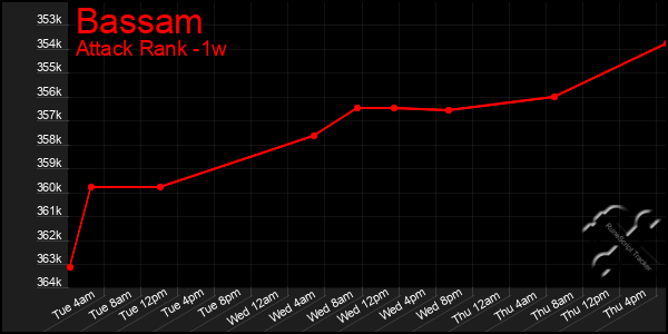 Last 7 Days Graph of Bassam