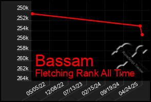 Total Graph of Bassam