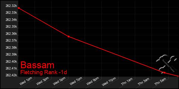 Last 24 Hours Graph of Bassam