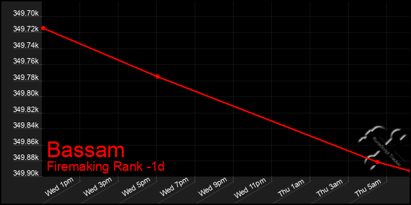 Last 24 Hours Graph of Bassam