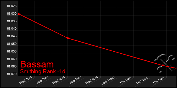 Last 24 Hours Graph of Bassam