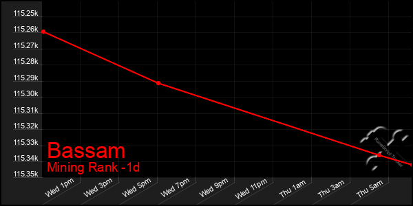 Last 24 Hours Graph of Bassam
