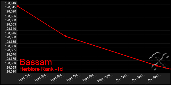 Last 24 Hours Graph of Bassam