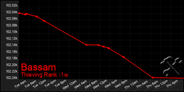 Last 7 Days Graph of Bassam