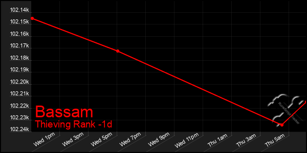 Last 24 Hours Graph of Bassam
