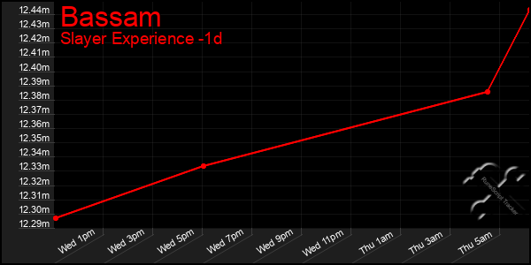 Last 24 Hours Graph of Bassam
