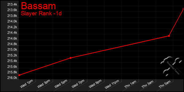 Last 24 Hours Graph of Bassam