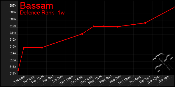 Last 7 Days Graph of Bassam