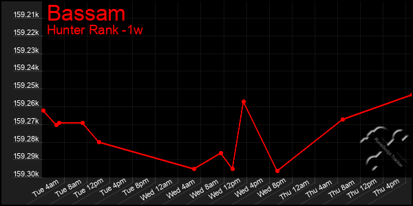 Last 7 Days Graph of Bassam