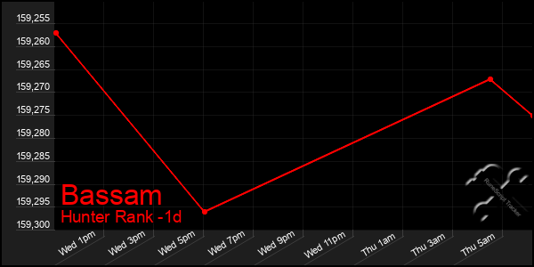 Last 24 Hours Graph of Bassam