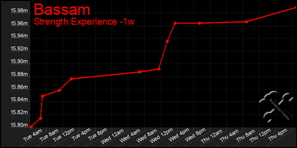 Last 7 Days Graph of Bassam
