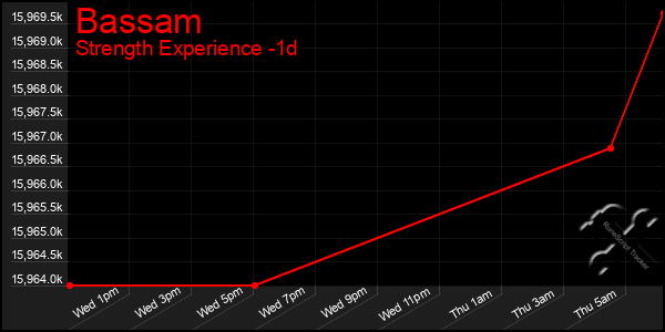 Last 24 Hours Graph of Bassam