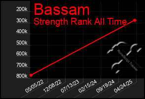 Total Graph of Bassam
