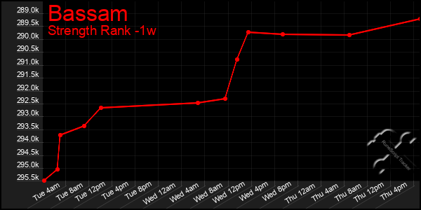 Last 7 Days Graph of Bassam