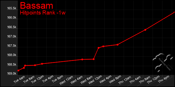 Last 7 Days Graph of Bassam