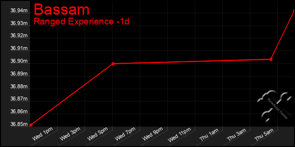 Last 24 Hours Graph of Bassam