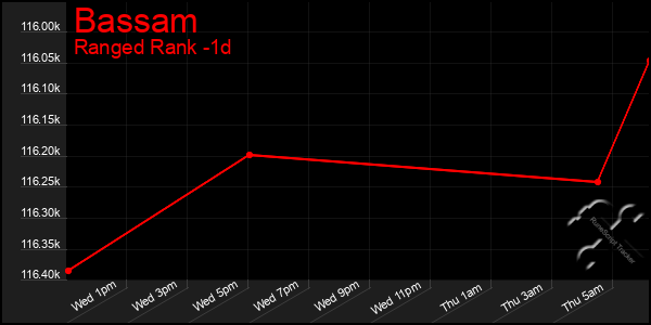 Last 24 Hours Graph of Bassam