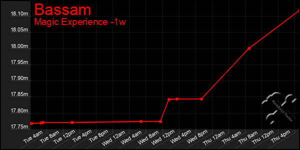 Last 7 Days Graph of Bassam