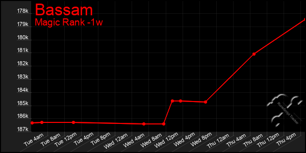 Last 7 Days Graph of Bassam