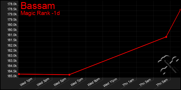 Last 24 Hours Graph of Bassam