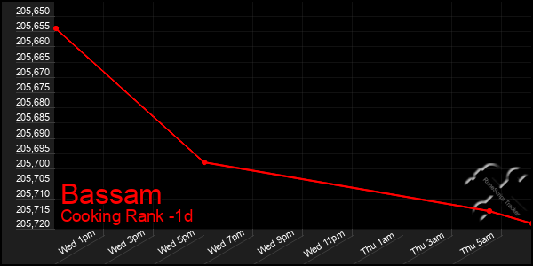 Last 24 Hours Graph of Bassam