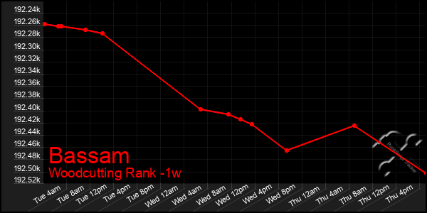 Last 7 Days Graph of Bassam