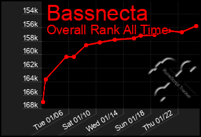 Total Graph of Bassnecta