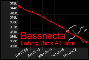 Total Graph of Bassnecta