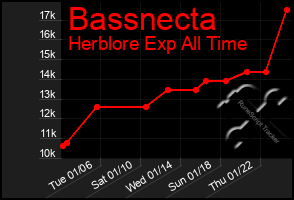 Total Graph of Bassnecta