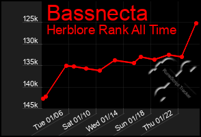 Total Graph of Bassnecta