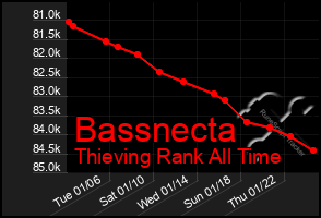 Total Graph of Bassnecta