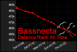 Total Graph of Bassnecta