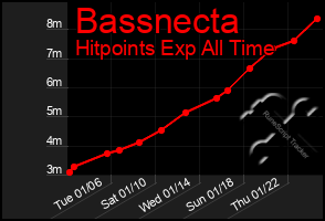 Total Graph of Bassnecta