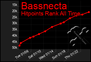 Total Graph of Bassnecta