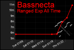 Total Graph of Bassnecta