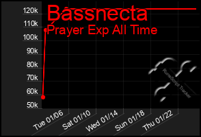 Total Graph of Bassnecta