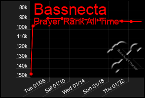 Total Graph of Bassnecta